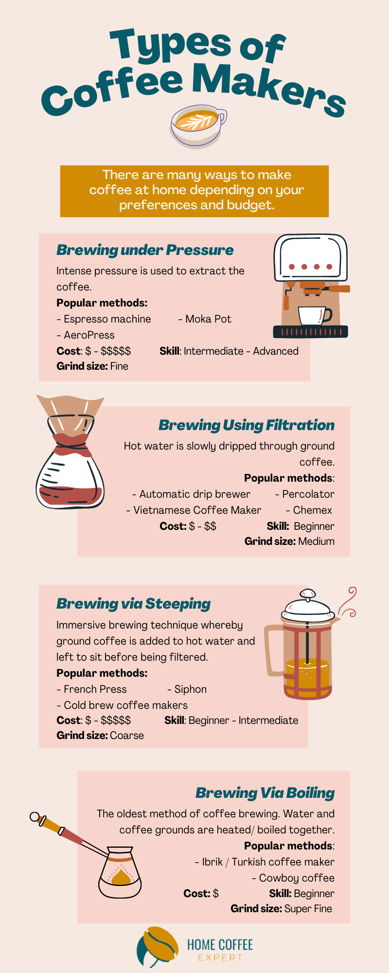 Discover the different brewing techniques and types of coffee maker, how easy they are to use, and what grind size you need in this handy infographic