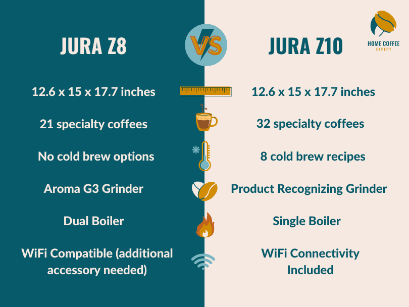 Infographic comparison chart of Jura Z8 vs Z10